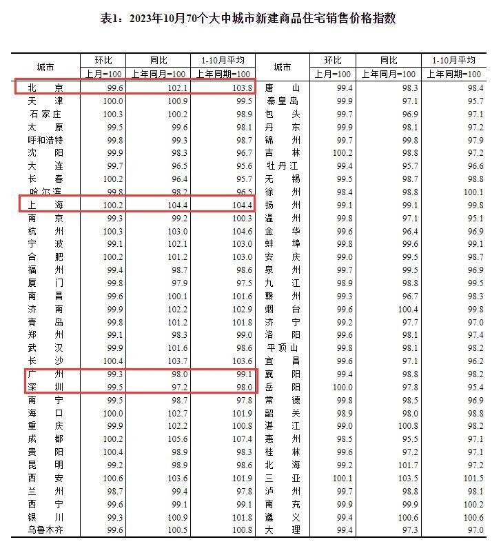 北上广深10月房价变动：上海新房同环比均上涨 广州继续下降且降幅扩大