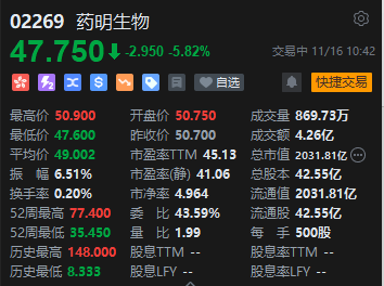 医药外包概念股跌幅靠前 药明生物跌近6%领衔