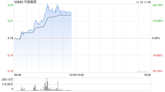 中国奥园早盘持续上扬 股价现涨超29%