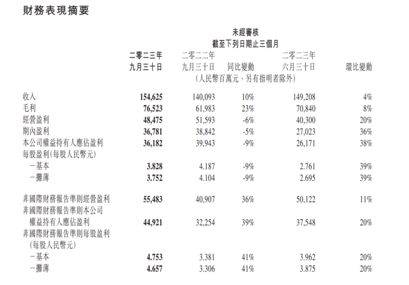 腾讯三季报4次提及，众多游戏厂商纷纷押注，都在“卷”小游戏？