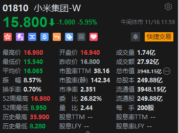 午评：恒指跌1.65%科指跌2.27%核心科技股多数下跌小米跌近6%