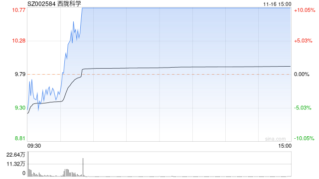 11月16日沪深两市涨停分析：西陇科学录得7天6板 银宝山新、龙高股份、三柏硕晋级5连板