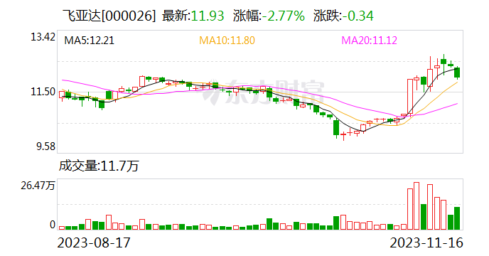 飞亚达：精密科技业务产品目前主要面向激光器、光通讯等领域 亦逐步探索向航空航天、医疗器械等领域开拓