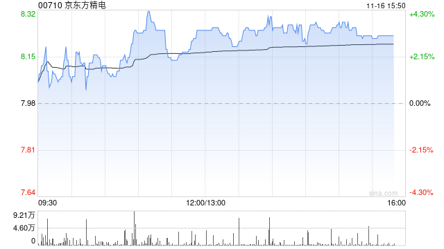 京东方精电午盘涨近4% 本月内累计上涨24%