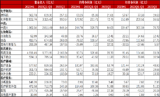 源达研究报告：医药生物部分子板块三季度业绩稳定增长，中国药品研发投入增速超全球增长率