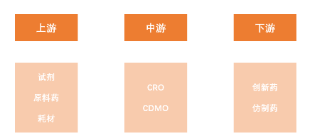 源达研究报告：医药生物部分子板块三季度业绩稳定增长，中国药品研发投入增速超全球增长率
