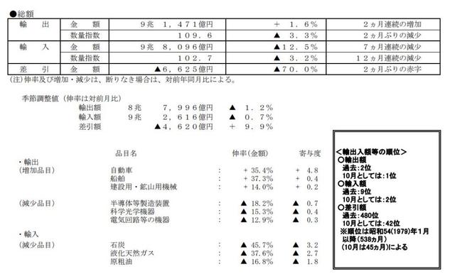 经济复苏仍然脆弱 日本10月出口增速放缓