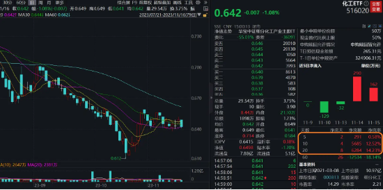 两市再陷调整，化工ETF（516020）震荡收跌1.08%，机构称化工盈利至暗时刻或已过，资金提前逆向布局