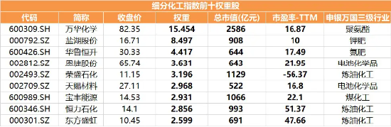 两市再陷调整，化工ETF（516020）震荡收跌1.08%，机构称化工盈利至暗时刻或已过，资金提前逆向布局