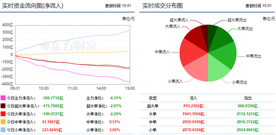 两市调整引分化 366亿主力资金出逃