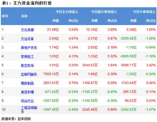 两市调整引分化 366亿主力资金出逃