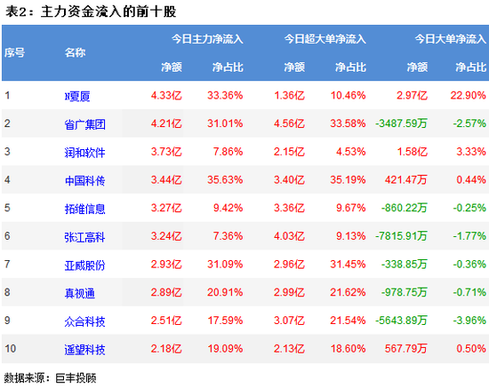 两市调整引分化 366亿主力资金出逃
