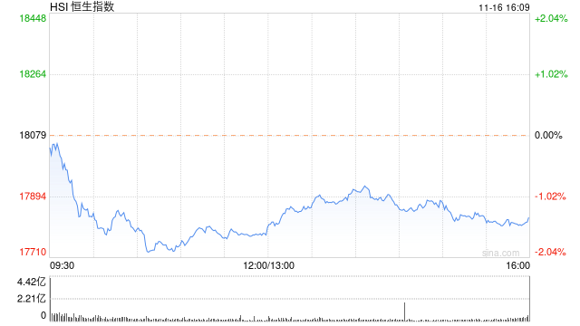 收评：港股恒指跌1.36% 恒生科指跌1.85%煤炭股逆势上涨