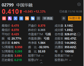 收评：港股恒指跌1.36% 恒生科指跌1.85%煤炭股逆势上涨