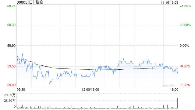 汇丰控股11月15日注销370.94万股已回购股份