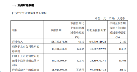 *ST博天前三季度净利润同比增114%仍存退市风险，投资者可索赔