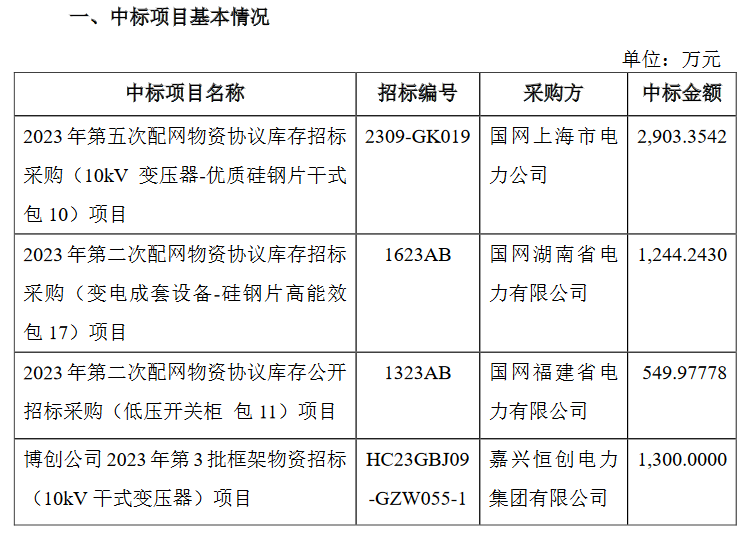 科润智控中标多个国网相关项目：金额合计5998万元今年已中标10项国网相关项目