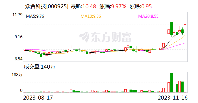 11月16日龙虎榜：1.54亿抢筹众合科技 机构净买入6只股