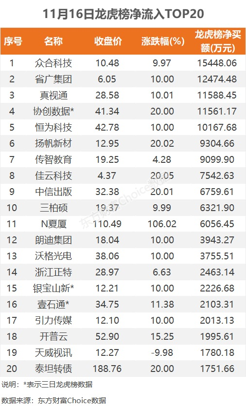 11月16日龙虎榜：1.54亿抢筹众合科技 机构净买入6只股