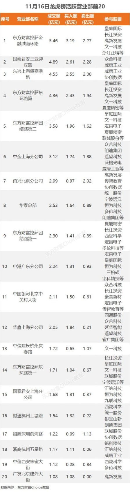 11月16日龙虎榜：1.54亿抢筹众合科技 机构净买入6只股