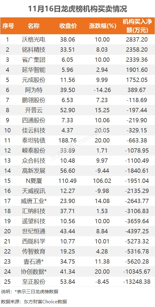 11月16日龙虎榜：1.54亿抢筹众合科技 机构净买入6只股