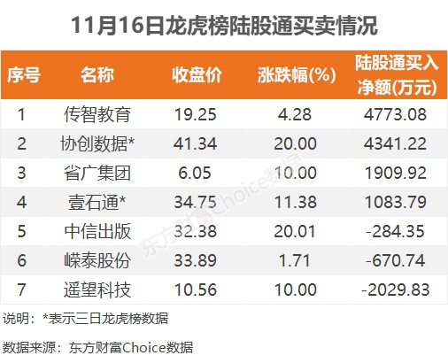 11月16日龙虎榜：1.54亿抢筹众合科技 机构净买入6只股