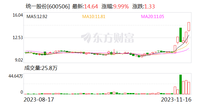 6天4板统一股份：可能存非理性炒作风险 充电桩冷却液、新能源电池冷却液等产品处于客户前期试用阶段