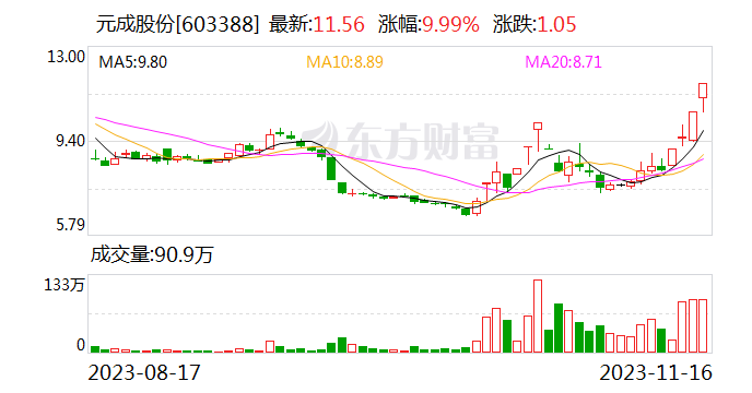 4天3板元成股份：连续三日内换手率累计81.98% 已明显偏离上证指数增幅 可能存非理性炒作风险