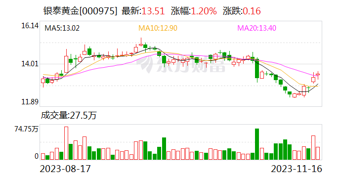 银泰黄金：控股股东拟累计以12.88亿至25.76亿元增持公司股份