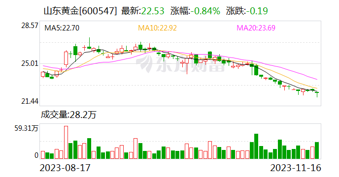 银泰黄金：控股股东拟累计以12.88亿至25.76亿元增持公司股份