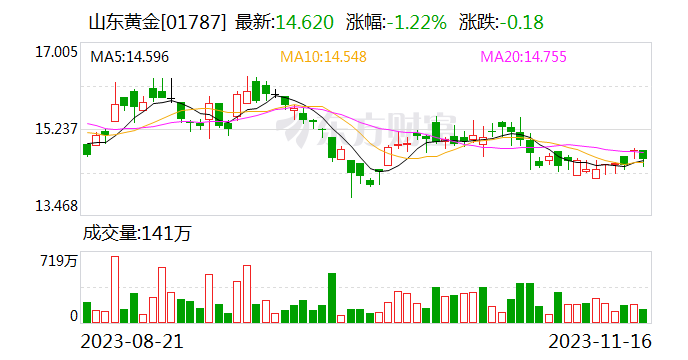 银泰黄金：控股股东拟累计以12.88亿至25.76亿元增持公司股份