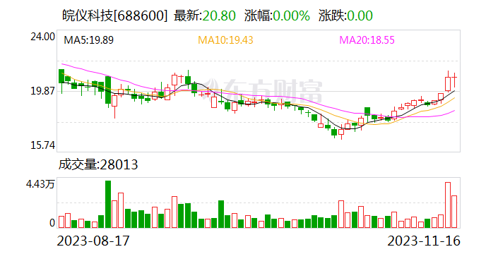 皖仪科技拟不超5000万元回购股份 用于员工持股计划等