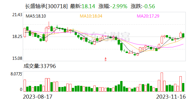 长盛轴承：控股股东提议2000万元至4000万元回购公司股份