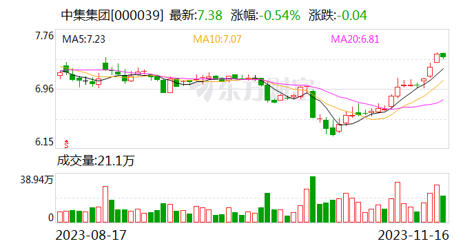 中集集团：拟以2亿元-3亿元回购A股股份 回购价不超10.20元/股