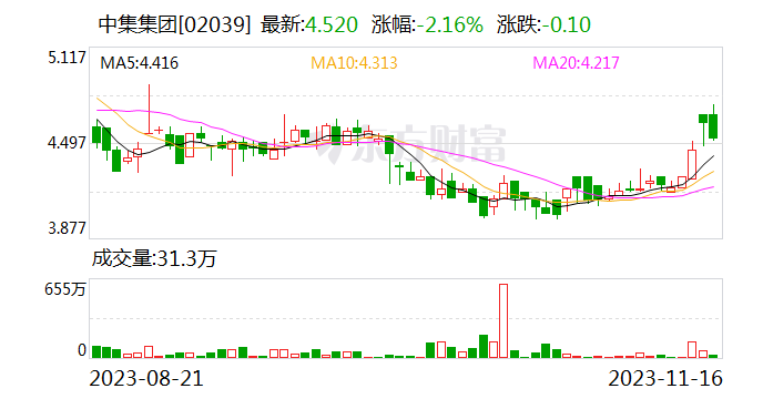 中集集团：拟以2亿元-3亿元回购A股股份 回购价不超10.20元/股