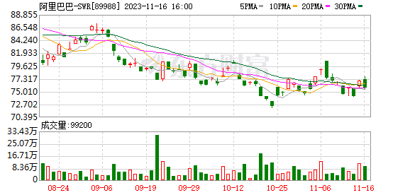 天猫双11用户数、GMV创新高 阿里巴巴股价上涨