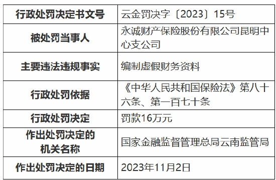 因编制虚假财务资料，永诚保险昆明中心支公司被罚款16万元