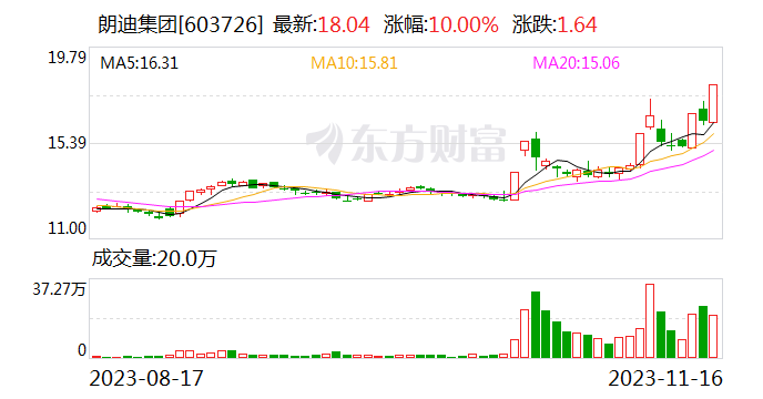 龙虎榜丨朗迪集团今日涨停 财通证券杭州上塘路证券营业部买入3608.69万元