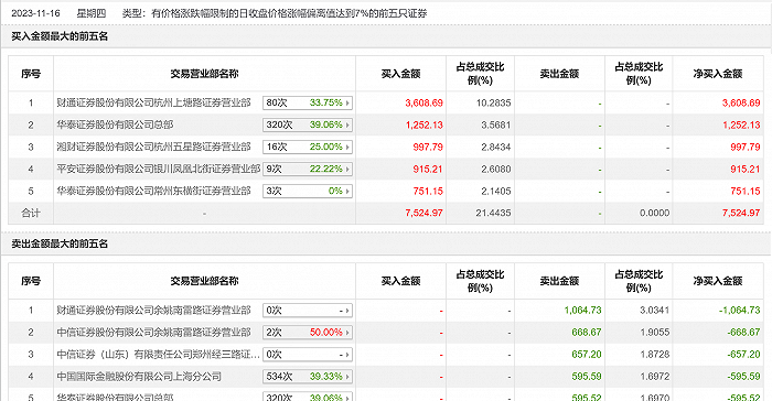 龙虎榜丨朗迪集团今日涨停 财通证券杭州上塘路证券营业部买入3608.69万元