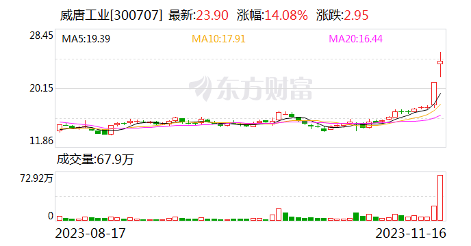 龙虎榜丨威唐工业今日涨14.08% 机构合计净卖出2643.77万元