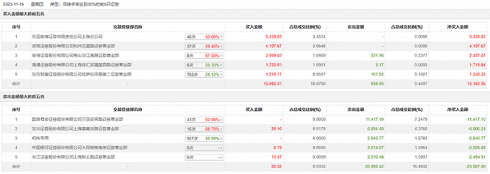 龙虎榜丨威唐工业今日涨14.08% 机构合计净卖出2643.77万元
