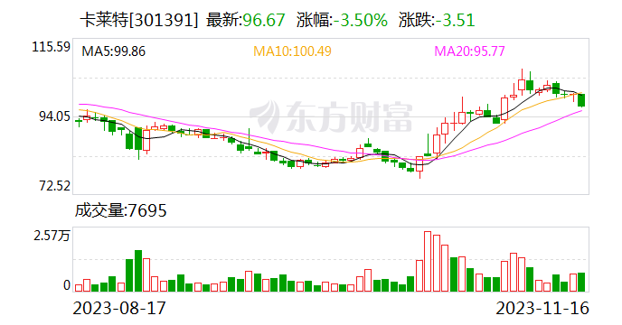 卡莱特：董事长提议3000万元至5000万元回购公司股份