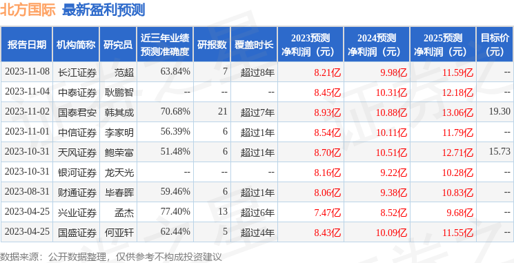 北方国际：中泰证券、天风固收等多家机构于11月16日调研我司