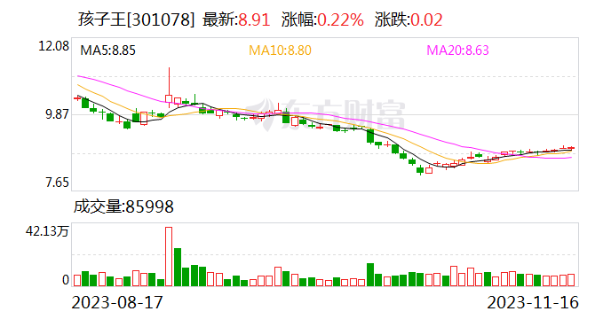 孩子王拟斥资3000万至5000万元回购股份