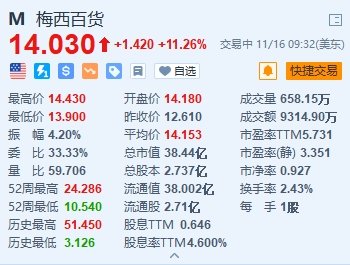 美股异动丨梅西百货涨超11% Q3营收略好于预期 上调全年指引下限