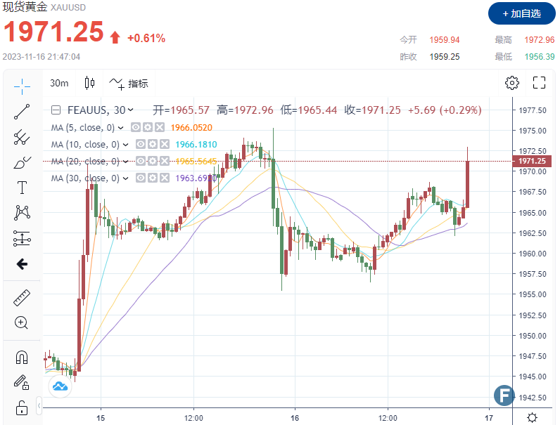 美初请人数增幅大超预期，金价站上1970 或重新测试2000美元大关