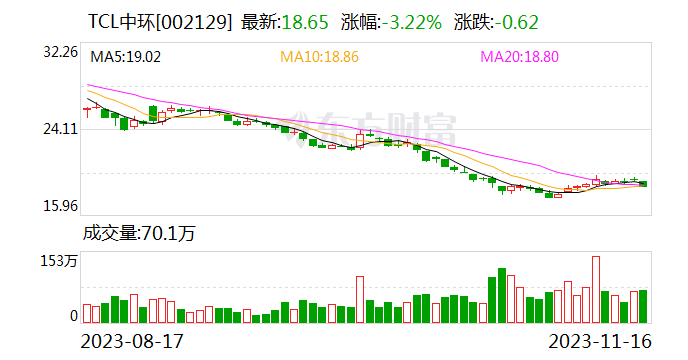 光伏专利之争火星四溅 TCL中环子公司向爱旭股份发起侵权诉讼