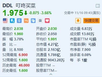 叮咚买菜跌3.66% 第三季度营收同比下降13.5%略低于预期