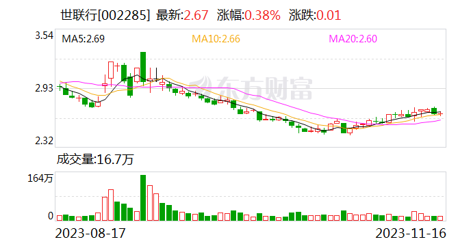 世联行注销4075万股 总股本降至19.93亿股