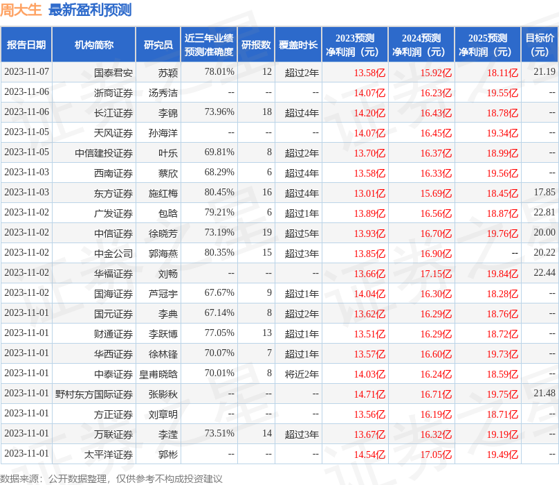 周大生：11月15日接受机构调研，投资者参与